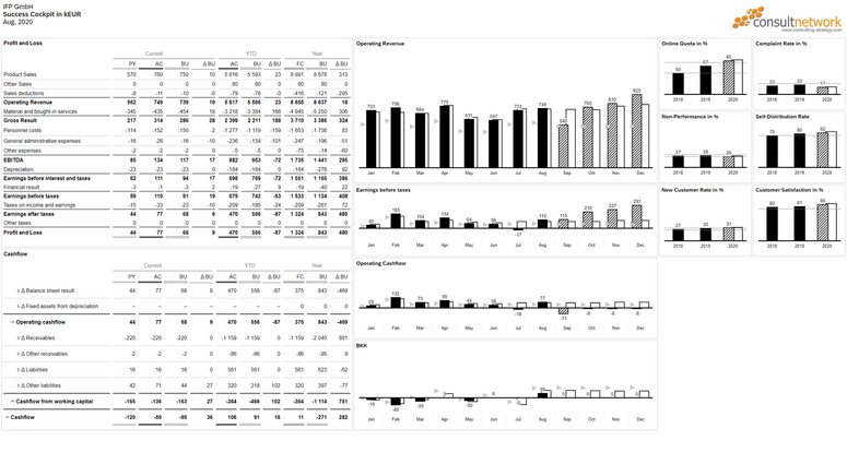 ONE PAGE Erfolgscockpit visualisiert mit der SAP Analytics Cloud nach den IBCS-Standards von consultnetwork