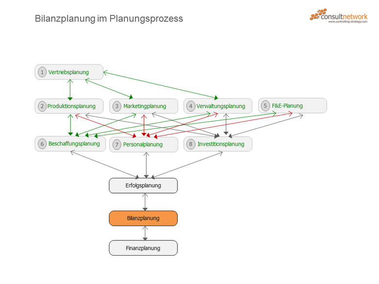 Bilanzplanung im Planungsprozess