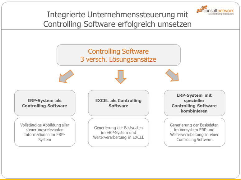 Controlling Software: drei verschiedene Lösungsansätze