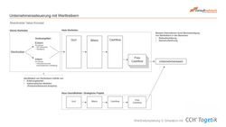 Werttreiberplanung und Simulation mit CCH Tagetik von consultnetwork