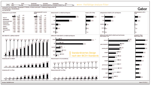 ONE PAGE Vertriebscockpit gemäß IBCS®-Standards für GABOR Shoes AG, consultnetwork