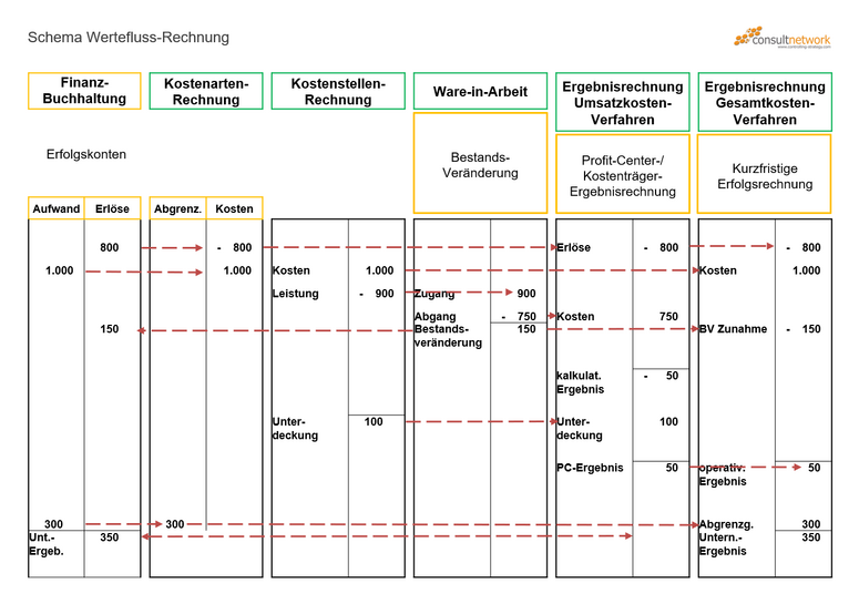 Kostenartenrechnung und Kostenstellenrechnung im Schema der Wertefluss-Rechnung