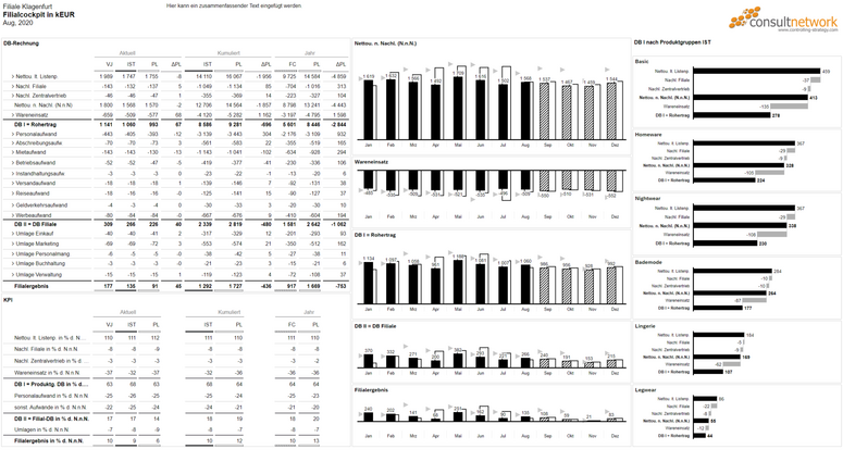 ONE PAGE Filialcockpit visualisiert mit der SAP Analytics Cloud nach den IBCS-Standards von consultnetwork