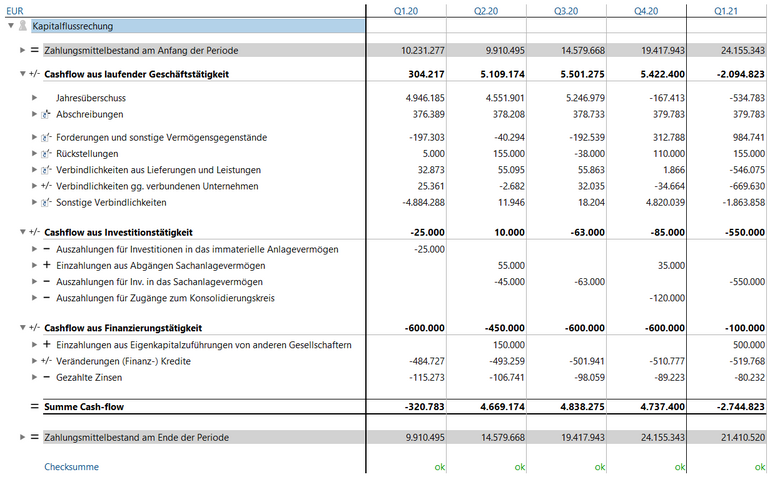 Beispiel eines Gliederungsschemas für die Finanzplanung