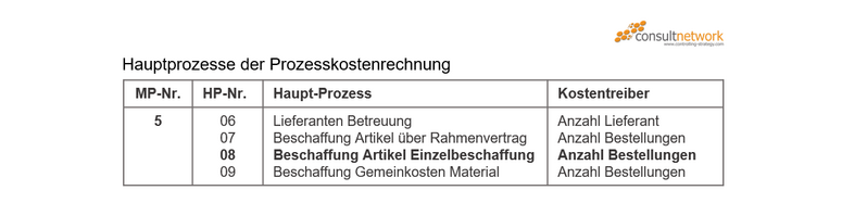 Hauptprozesse der Prozesskostenrechnung